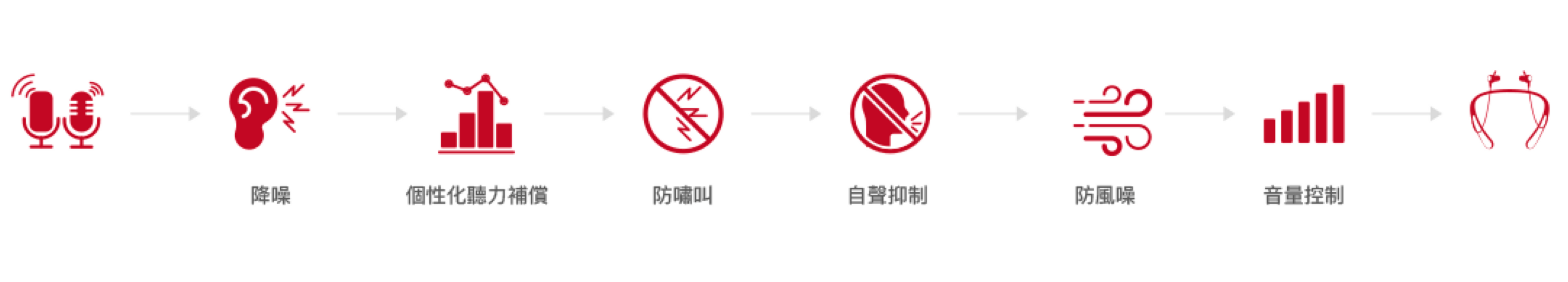 風箏Kite 2助聽器音頻處理流程圖