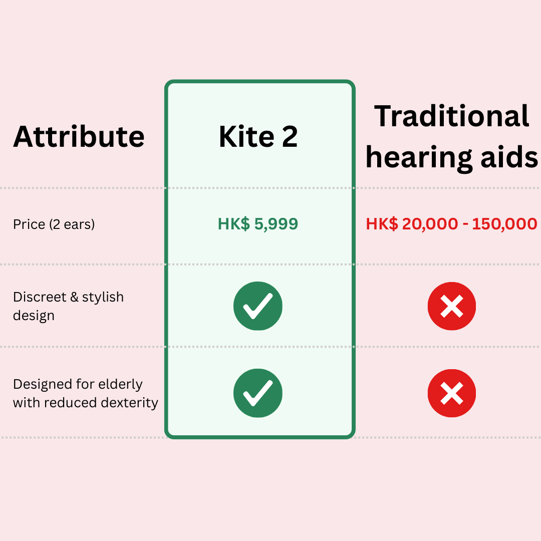 Kite 2 Smart Personal Sound Amplifier